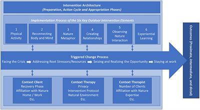 Developing an Intervention and Evaluation Model of Outdoor Therapy for Employee Burnout: Unraveling the Interplay Between Context, Processes, and Outcomes